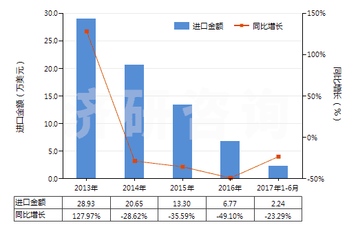 2013-2017年6月中國(guó)其他已曝光未沖洗的攝影硬、軟片(包括已曝光未沖洗的感光紙、紙板及紡織物)(HS37040090)進(jìn)口總額及增速統(tǒng)計(jì)